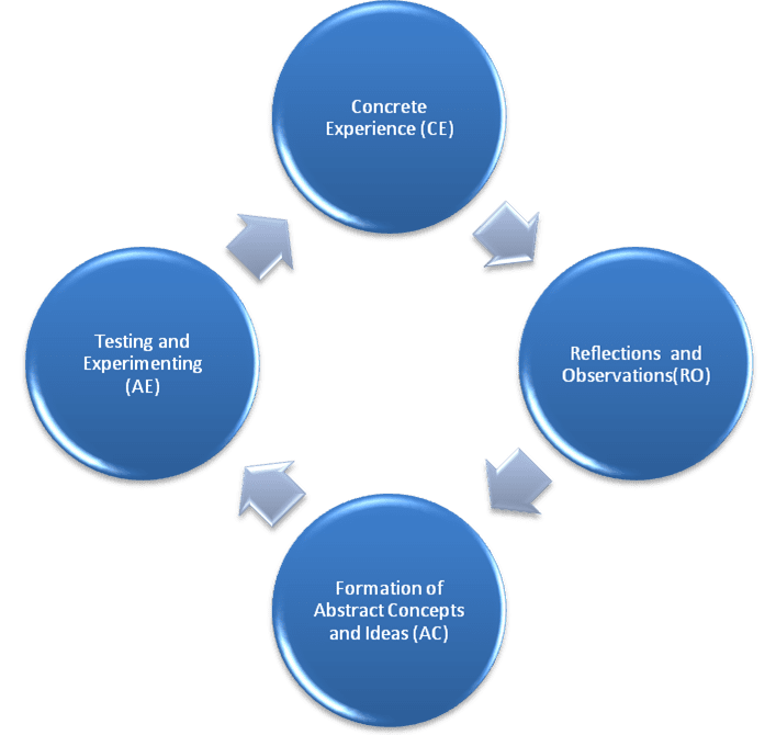 Measuring Results From Training Kolb’s learning cycle